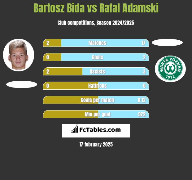 Bartosz Bida vs Rafal Adamski h2h player stats