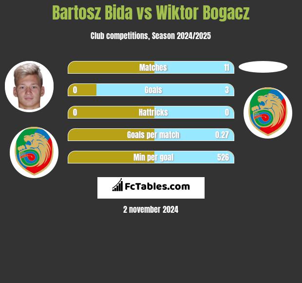 Bartosz Bida vs Wiktor Bogacz h2h player stats