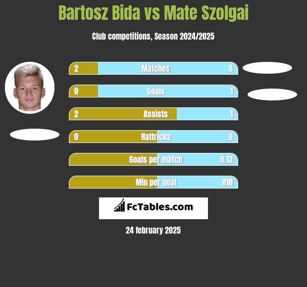 Bartosz Bida vs Mate Szolgai h2h player stats