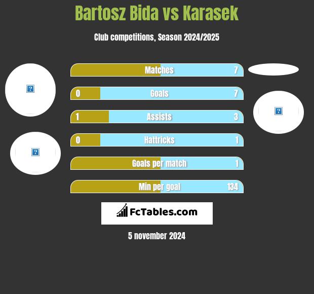 Bartosz Bida vs Karasek h2h player stats