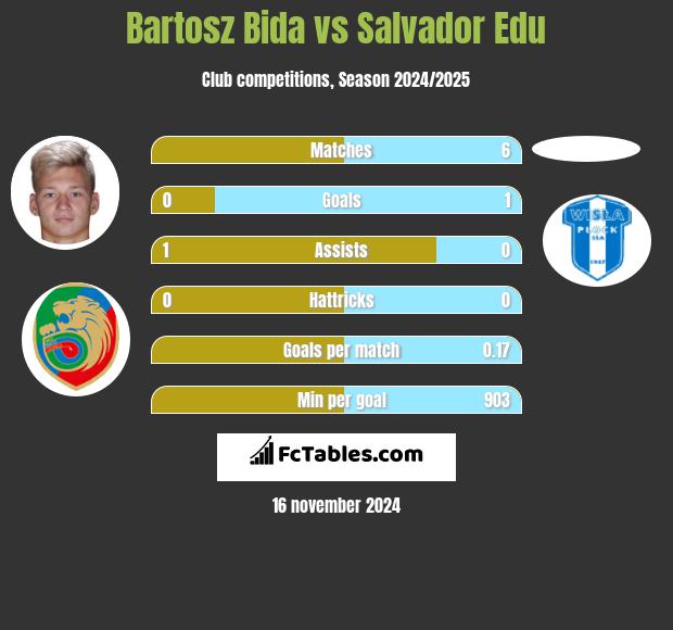 Bartosz Bida vs Salvador Edu h2h player stats