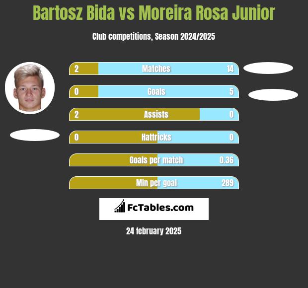 Bartosz Bida vs Moreira Rosa Junior h2h player stats