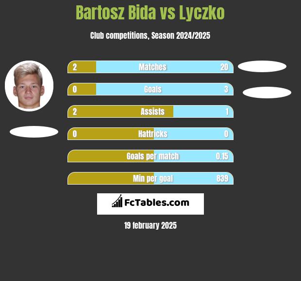 Bartosz Bida vs Lyczko h2h player stats