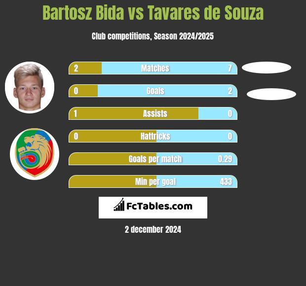 Bartosz Bida vs Tavares de Souza h2h player stats