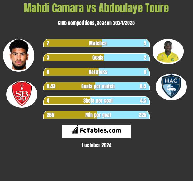 Mahdi Camara vs Abdoulaye Toure h2h player stats