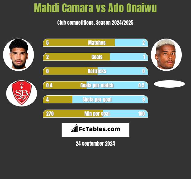 Mahdi Camara vs Ado Onaiwu h2h player stats