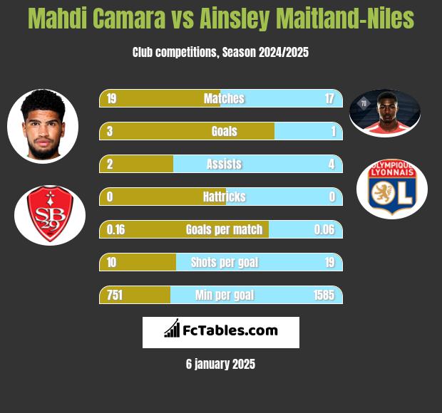 Mahdi Camara vs Ainsley Maitland-Niles h2h player stats