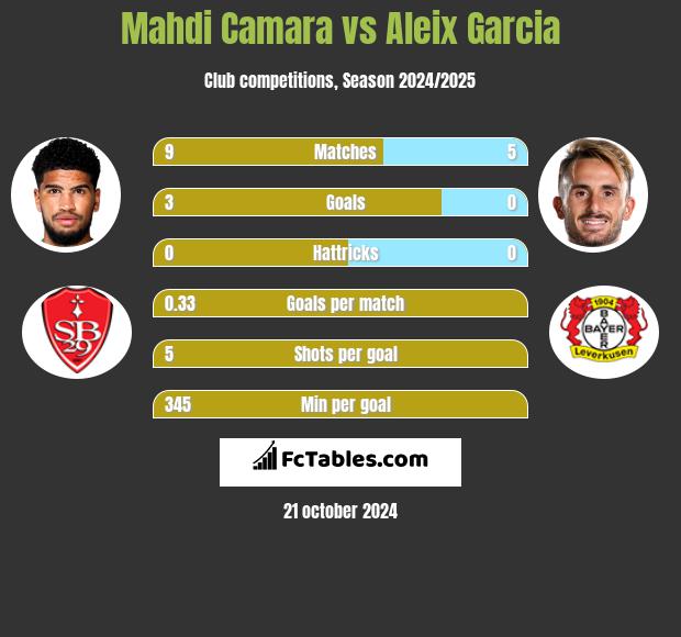 Mahdi Camara vs Aleix Garcia h2h player stats