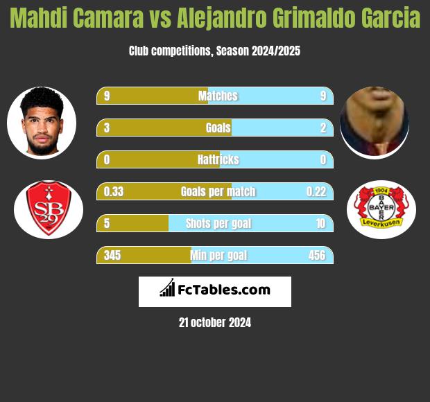 Mahdi Camara vs Alejandro Grimaldo Garcia h2h player stats