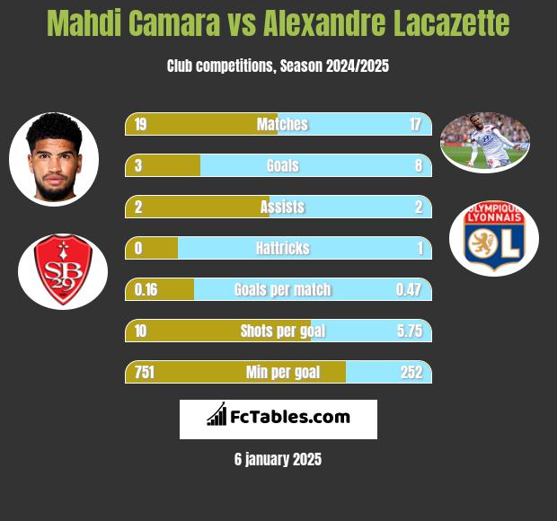 Mahdi Camara vs Alexandre Lacazette h2h player stats