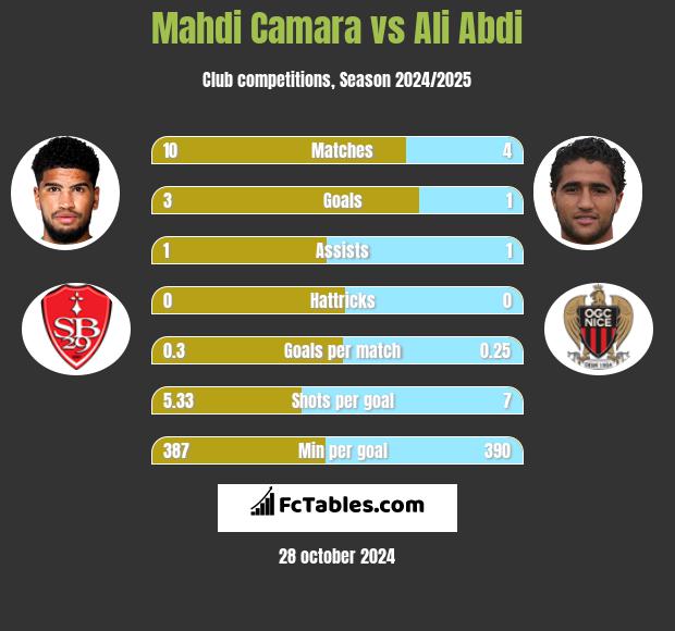 Mahdi Camara vs Ali Abdi h2h player stats