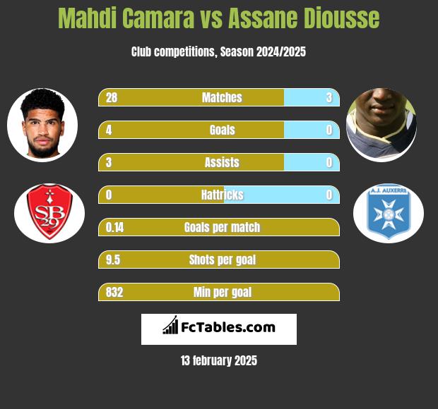 Mahdi Camara vs Assane Diousse h2h player stats