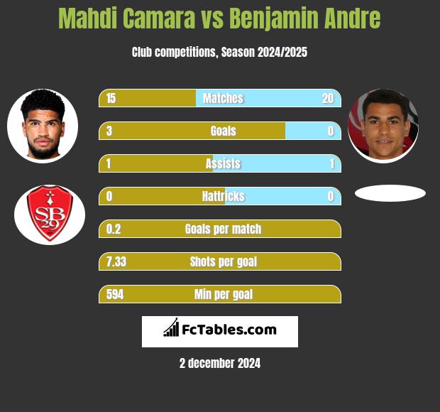 Mahdi Camara vs Benjamin Andre h2h player stats