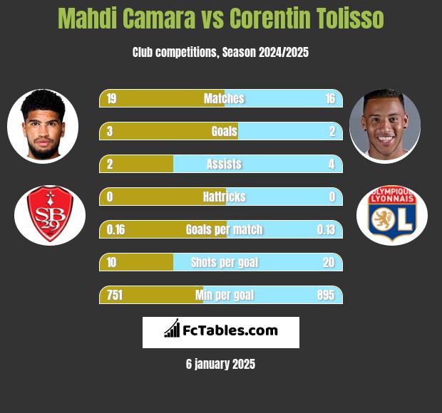 Mahdi Camara vs Corentin Tolisso h2h player stats