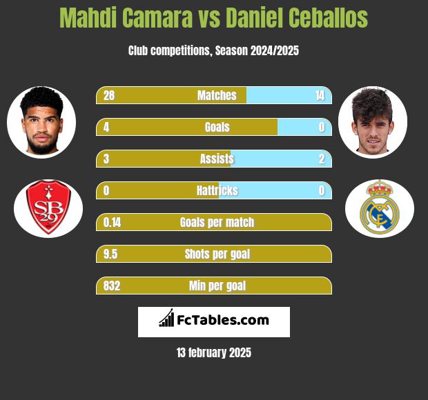 Mahdi Camara vs Daniel Ceballos h2h player stats