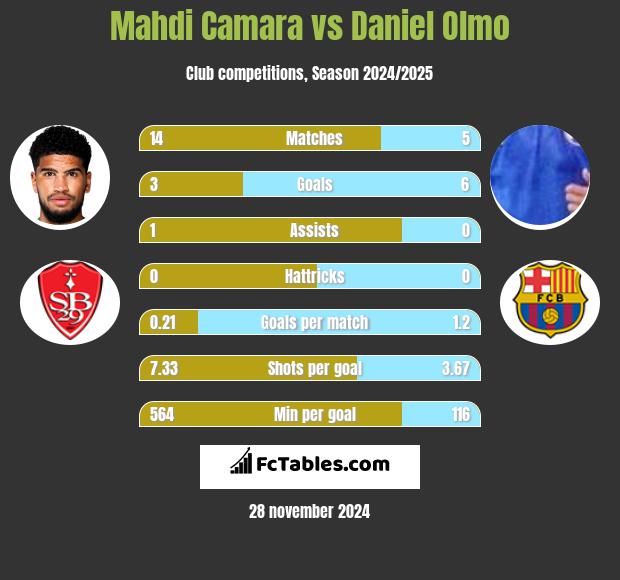 Mahdi Camara vs Daniel Olmo h2h player stats