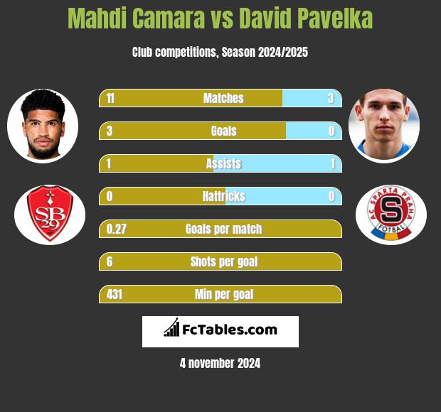 Mahdi Camara vs David Pavelka h2h player stats