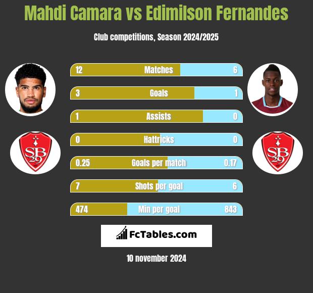 Mahdi Camara vs Edimilson Fernandes h2h player stats