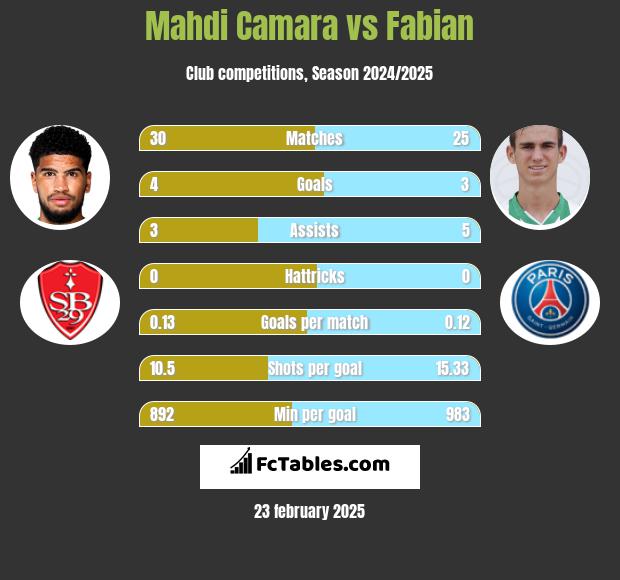 Mahdi Camara vs Fabian h2h player stats