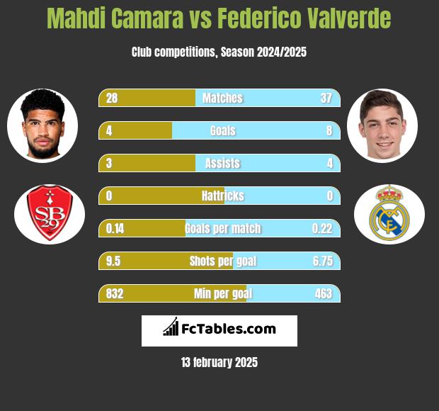 Mahdi Camara vs Federico Valverde h2h player stats