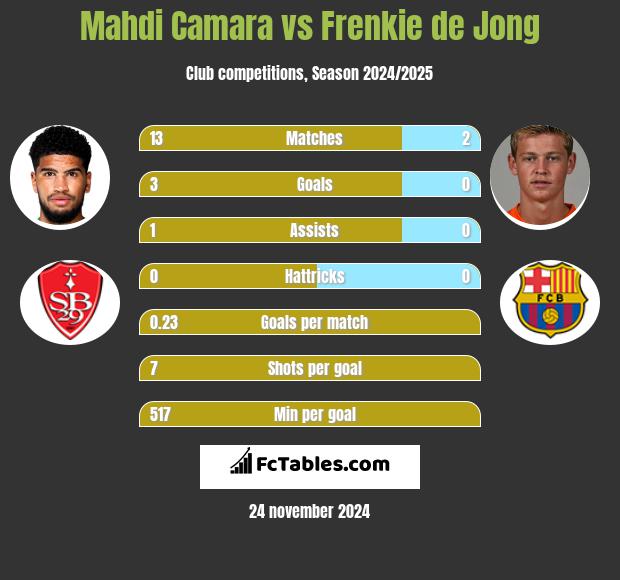 Mahdi Camara vs Frenkie de Jong h2h player stats