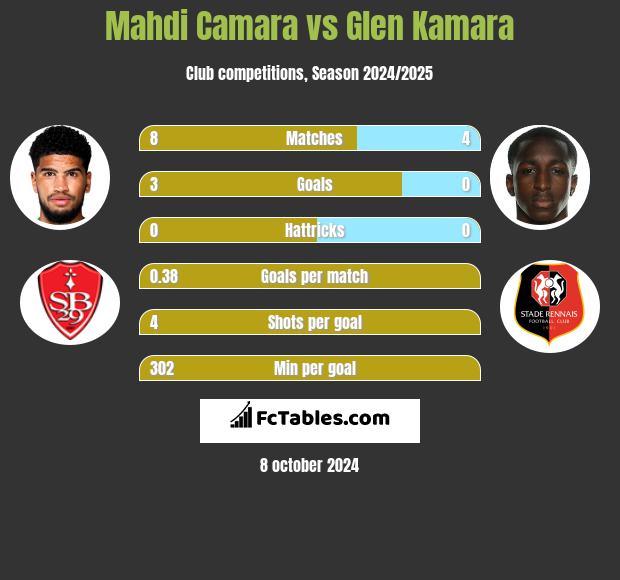 Mahdi Camara vs Glen Kamara h2h player stats