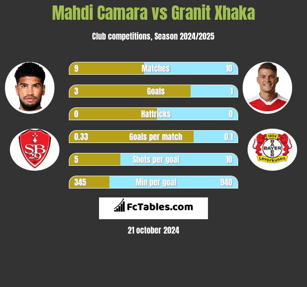 Mahdi Camara vs Granit Xhaka h2h player stats