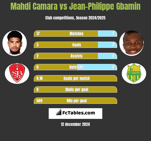 Mahdi Camara vs Jean-Philippe Gbamin h2h player stats