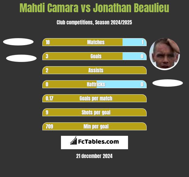 Mahdi Camara vs Jonathan Beaulieu h2h player stats