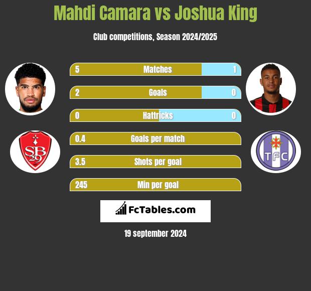 Mahdi Camara vs Joshua King h2h player stats