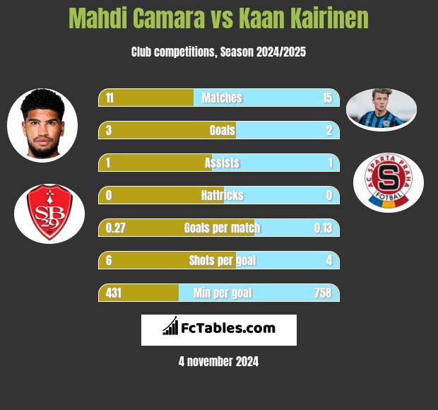 Mahdi Camara vs Kaan Kairinen h2h player stats