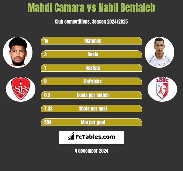 Mahdi Camara vs Nabil Bentaleb h2h player stats