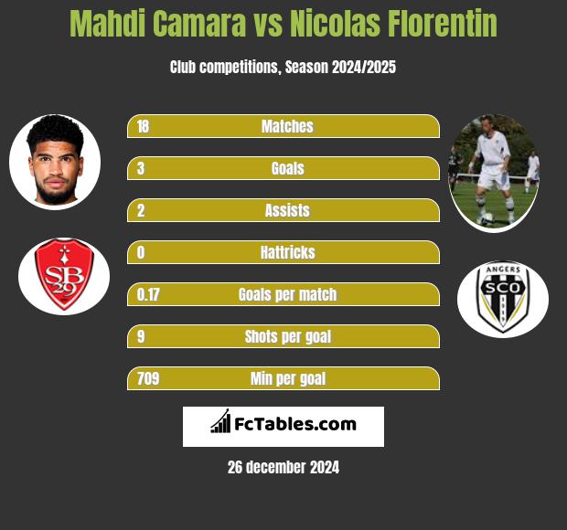 Mahdi Camara vs Nicolas Florentin h2h player stats