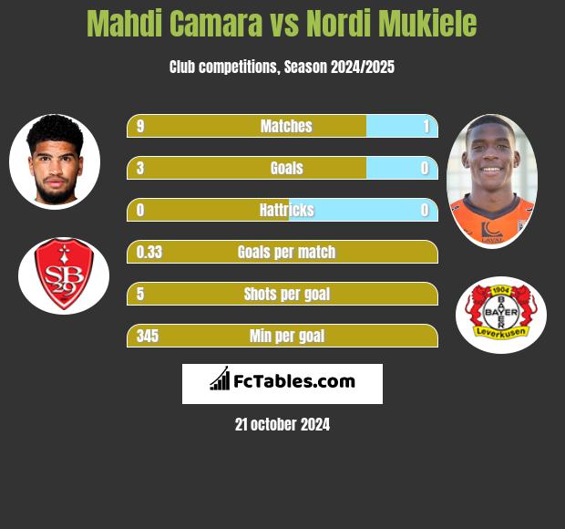 Mahdi Camara vs Nordi Mukiele h2h player stats