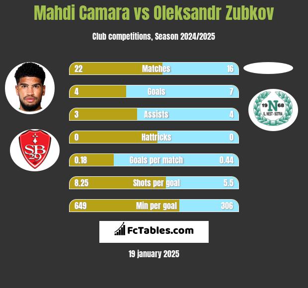 Mahdi Camara vs Oleksandr Zubkov h2h player stats