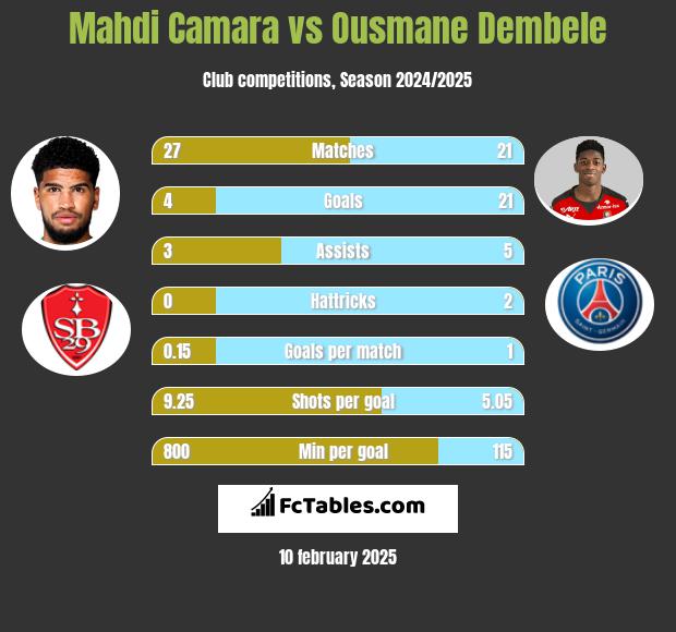 Mahdi Camara vs Ousmane Dembele h2h player stats