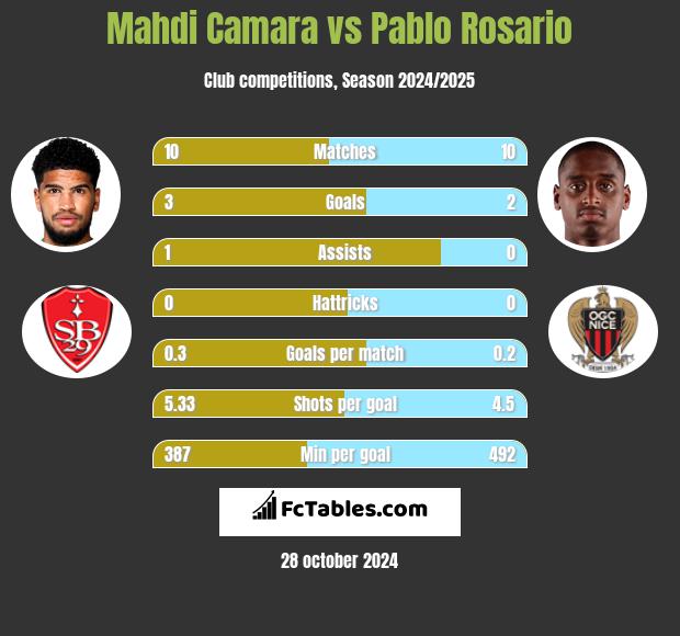 Mahdi Camara vs Pablo Rosario h2h player stats