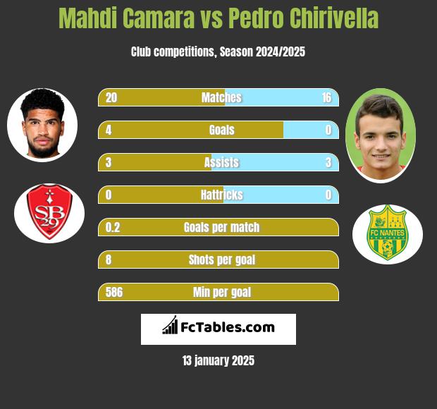 Mahdi Camara vs Pedro Chirivella h2h player stats