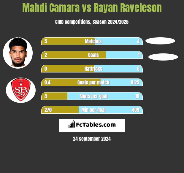 Mahdi Camara vs Rayan Raveleson h2h player stats