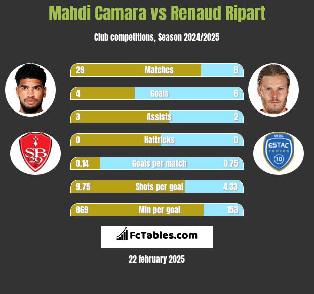 Mahdi Camara vs Renaud Ripart h2h player stats