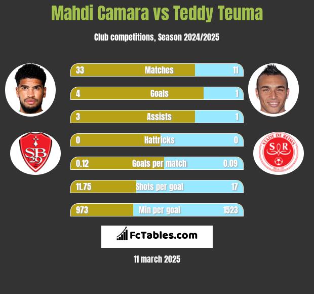 Mahdi Camara vs Teddy Teuma h2h player stats