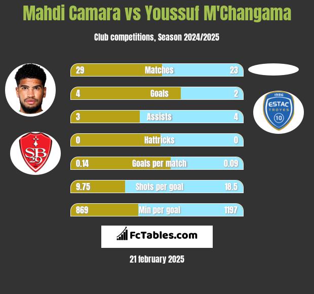 Mahdi Camara vs Youssuf M'Changama h2h player stats