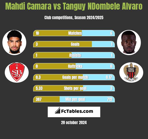 Mahdi Camara vs Tanguy NDombele Alvaro h2h player stats