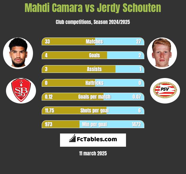 Mahdi Camara vs Jerdy Schouten h2h player stats