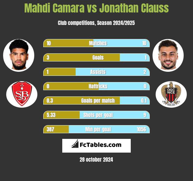 Mahdi Camara vs Jonathan Clauss h2h player stats