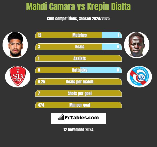 Mahdi Camara vs Krepin Diatta h2h player stats