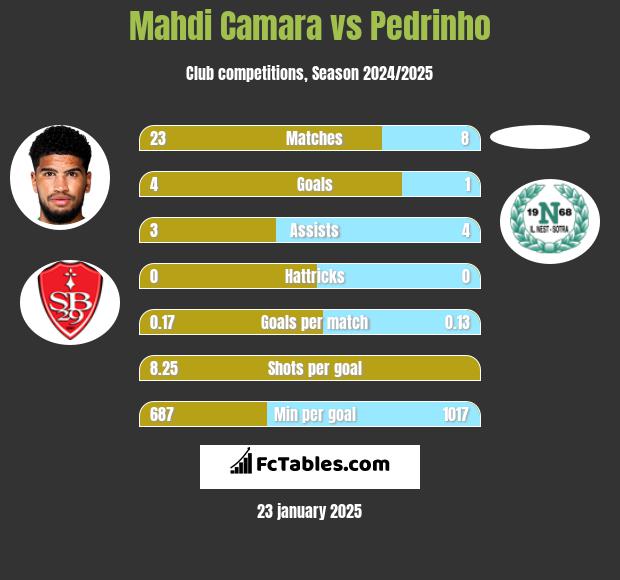 Mahdi Camara vs Pedrinho h2h player stats