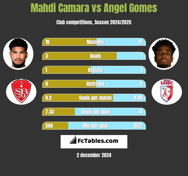 Mahdi Camara vs Angel Gomes h2h player stats