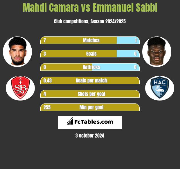 Mahdi Camara vs Emmanuel Sabbi h2h player stats