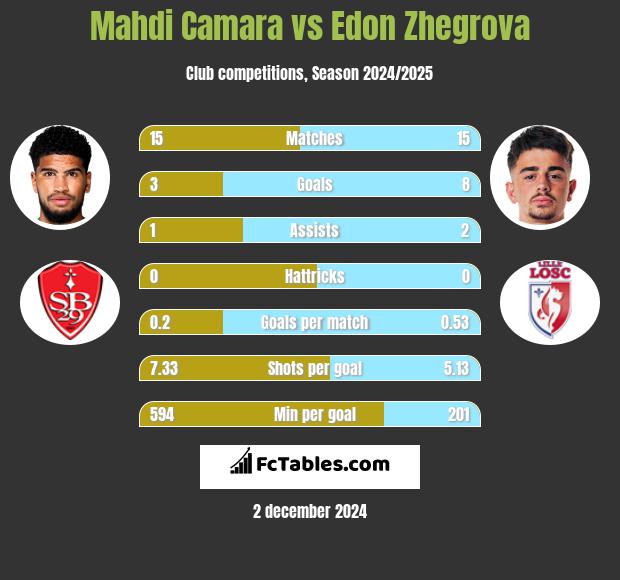 Mahdi Camara vs Edon Zhegrova h2h player stats